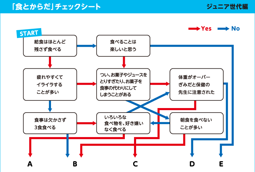 「食とからだ」チェックシート