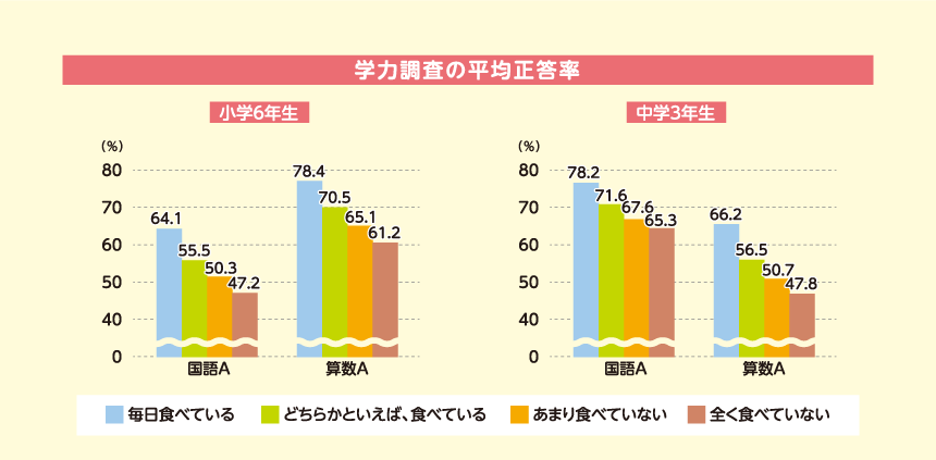 学力調査の平均正答率